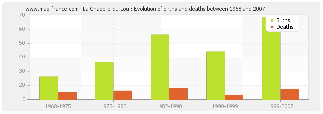 La Chapelle-du-Lou : Evolution of births and deaths between 1968 and 2007